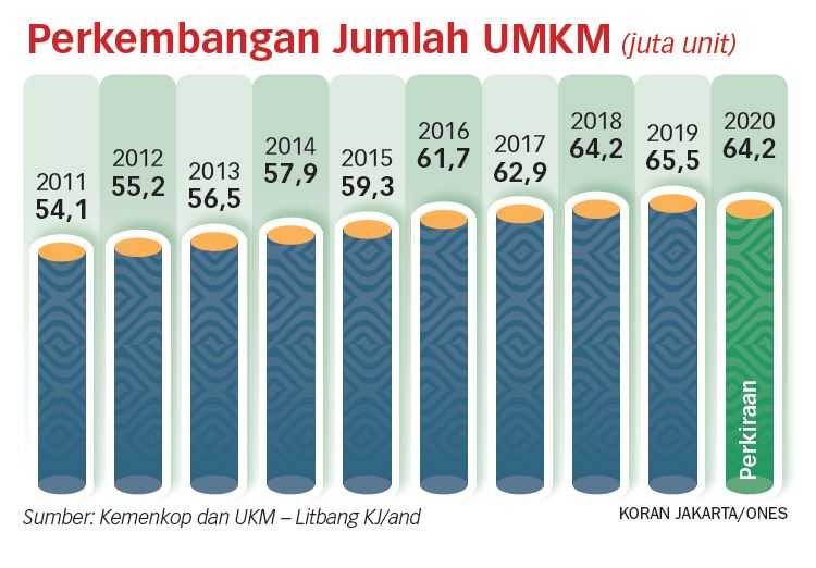 Perkembangan UMKM di Indonesia: Peluang dan Tantangan di Era Digital